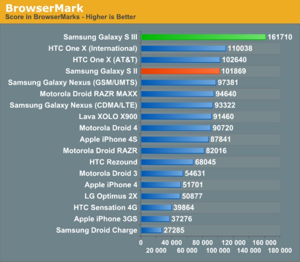 Samsung Galaxy S3 Performance